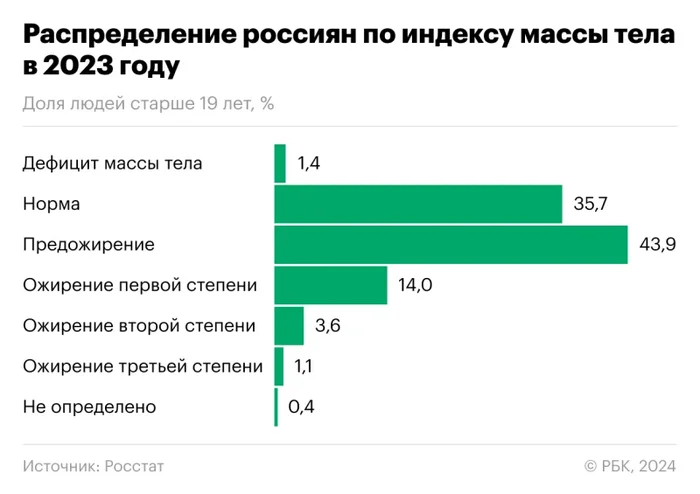 Россияне стали толстеть - Исследования, Наука, Россия, Ожирение, Болезнь, Наукаpro