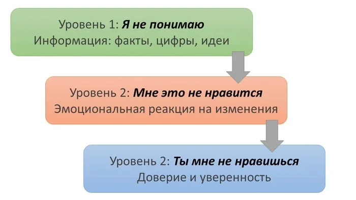 Maurer's Model, Stephen Covey's 7 Habits Model, Nudge Theory and Kubler-Ross Change Curve - My, Development, Self-development, Career, Project management, Longpost