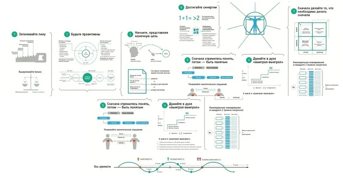 Maurer's Model, Stephen Covey's 7 Habits Model, Nudge Theory and Kubler-Ross Change Curve - My, Development, Self-development, Career, Project management, Longpost