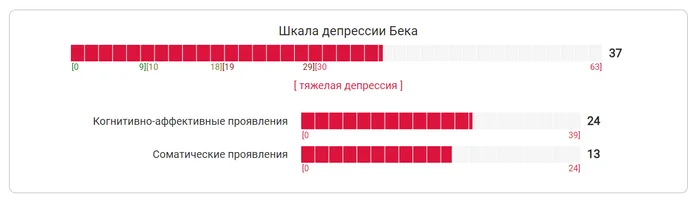 Ответ на пост «Прошла тест по совету блогера» - Негатив, Печаль, Нервы, Депрессия, Нытье, Глупость, Текст, Семья, Волна постов, Ответ на пост