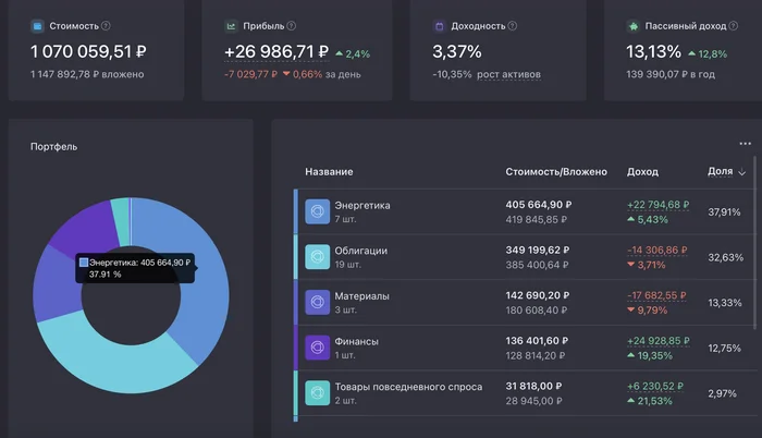 25-й месяц инвестиций в фондовый рынок позади. Топчусь на одном месте... - Финансы, Инвестиции, Дивиденды, Фондовый рынок, Рубль, Telegram (ссылка), Длиннопост