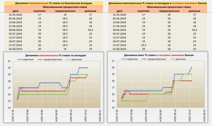 Ситуация по Вкладам от 02.08.24 - Моё, Банк, Рубль, Центральный банк РФ, Инфляция, Доллары, Деньги, Ставки, Процентная ставка, Ключевая ставка, Ставка ЦБ, Вклад, Депозит, Облигации