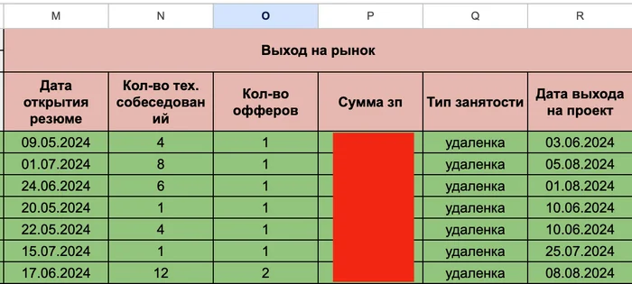 Как быстро вкатиться в IT. Статистика прохождения собеседований на позицию QA Engineer у моих учеников - Моё, Карьера, Профессия, Обучение, Тестирование, QA, Смена профессии, Увольнение, Поиск работы