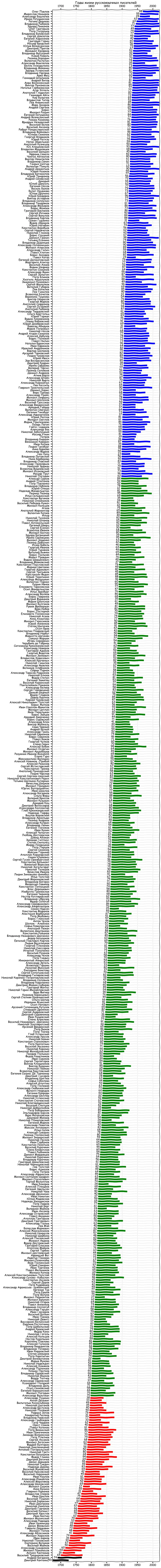 Years of life of Russian-speaking writers - Schedule, Infographics, Literature, Writers, Longpost