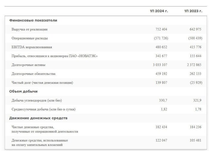 Новатэк: отчет за I полугодие 2024 по МСФО. Что с Арктик СПГ-2?