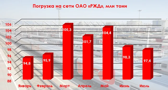 Freight transportation by railway for July 2024 - the dynamics have deteriorated greatly, construction and metals are a complete failure, coal is not coming out of the red - My, Economy, Stock market, Investments, Stock exchange, Finance, Mortgage, Developer, Metallurgy, Steel, Russian Railways, Coal, Dividend, Tax, Sanctions, A crisis, Oil, Petrol, Stock, Fertilizers, Report