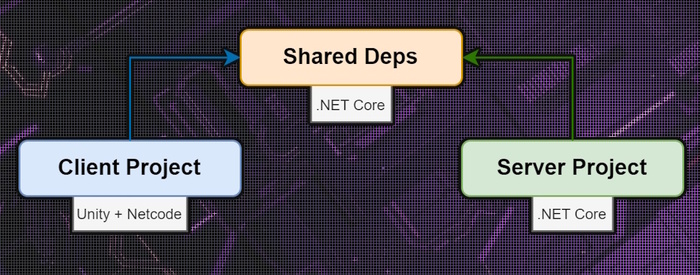 Схема клиента и сервера, реализованных как отдельные проекты
