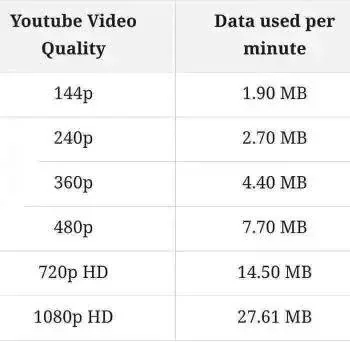 YouTube video quality and data volume per minute - Youtube, Internet speed