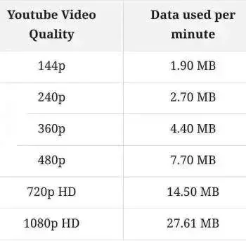 YouTube video quality and data volume per minute - Youtube, Internet speed