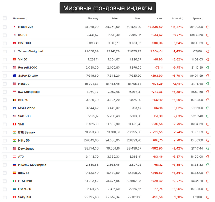 ��������: <!--noindex--><a href="https://pikabu.ru/story/nikakoy_zhadnosti_tolko_strakh_11675013?u=https%3A%2F%2Fru.investing.com%2Findices%2Fmajor-indices&t=https%3A%2F%2Fru.investing.com%2Findices%2Fmajor-indices&h=20ea8495c245ba661bcde6c66aaf98e5b5399948" title="https://ru.investing.com/indices/major-indices" target="_blank" rel="nofollow noopener">https://ru.investing.com/indices/major-indices</a><!--/noindex-->