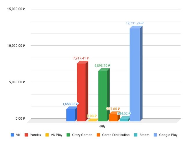 How much did I earn from games in July? - My, Development of, Gamedev, Инди, Indie game, Unity