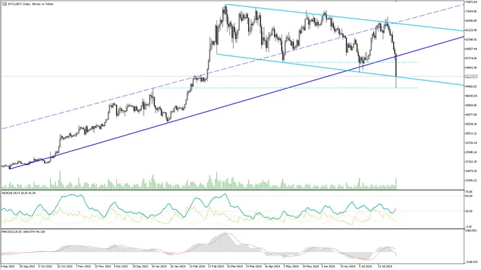 Analytics of financial markets 08/05/2024 - My, Trading, Investments, Stock, Bonds, Dividend, Currency, Central Bank of the Russian Federation, Dollars, Ruble, A crisis, Longpost