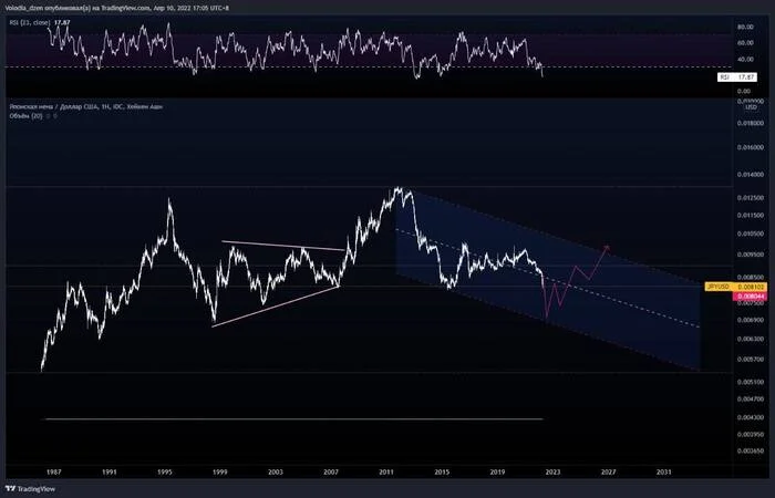 The Japanese yen against the US dollar shows weakness and is strongly oversold at the moment - Longpost, Jena, Dollars, Japan, Exchange Rates, Screenshot, Stock market