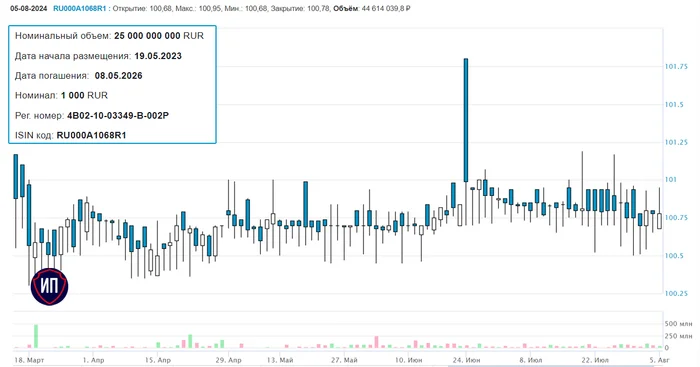 Bonds Rosselkhozbank BO-02-002R - My, Stock market, Investments, Stock exchange, Bonds, Rosselkhozbank