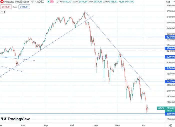 The stock market has crashed again! Now together with the whole world! - My, Stock exchange, Investments, Finance, Stock market, Economy, Trading, Central Bank of the Russian Federation, Dividend, Currency, Ruble, Dollars, A crisis, Stock, Bonds, Investing in stocks, Oil, Gazprom, Inflation, Longpost