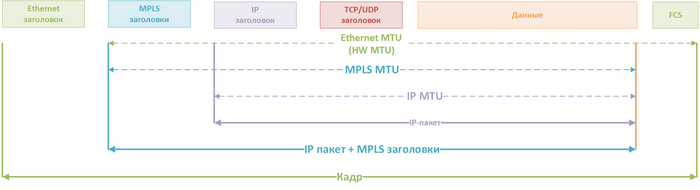 Пример PDU/MTU с MPLS заголовками