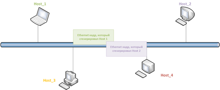 Пример коллизий в сетях с Ethernet с общей шиной