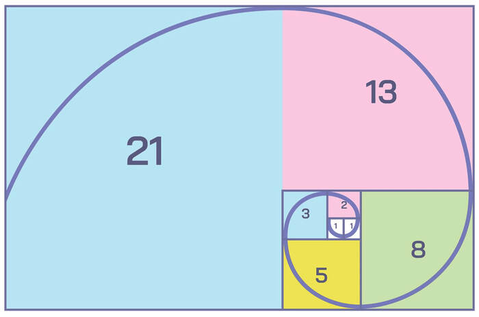 φ = 1 + 1/φ — формула золотого сечения. φ (фи) – это греческая буква, обозначающая золотое сечение, обозначается числом 1.618. 1 — число, взятое для примера. 1/φ – это "один деленное на фи". То есть мы делим 1 на число 1.618.