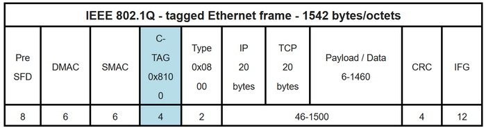 Структура Ethernet кадра IEEE 802.1Q