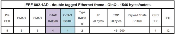 Структура Ethernet кадра IEEE 802.1AD
