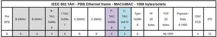 Структура Ethernet кадра IEEE 802.1AH