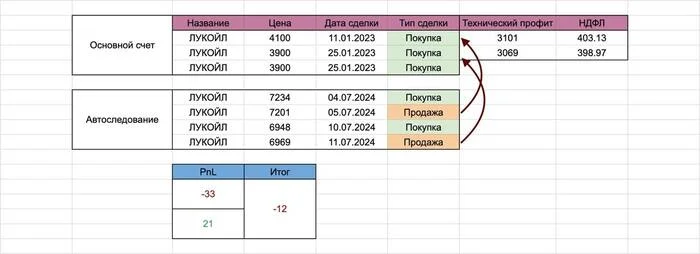 История про расчеты в Т-банке - Кросспостинг, Pikabu publish bot, Личный опыт, Акции, Инвестиции, Тинькофф банк, Трейдинг