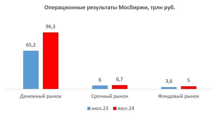 Surge in trading activity on the Moscow Exchange - My, Stock market, Stock, Investments, Moscow Exchange, Longpost