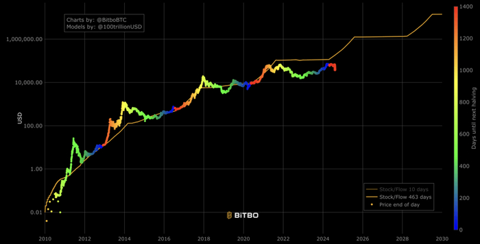 Модель Stock-to-Flow (S2F) компании PlanB провалилась