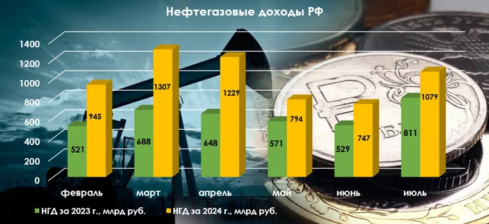 Oil and gas revenues in July 2024 - damper payments and mineral extraction tax continue to decline, growth is due to quarterly additional tax - My, Politics, Stock market, Investments, Stock exchange, Economy, Finance, Gold, Currency, Ministry of Finance, Oil, Gas, Dividend, Stock, Tax, Gazprom, Lukoil, Sanctions, A crisis, Rosneft, Government, Longpost