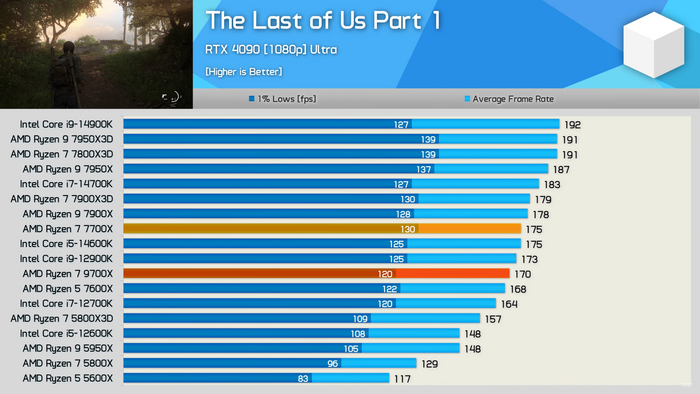 В играх нам обещали огромнейший рост производительности относительно старого поколения. Рост, как мы видим, действительно есть, просто на презентации уточнить забыли, что он будет отрицательный