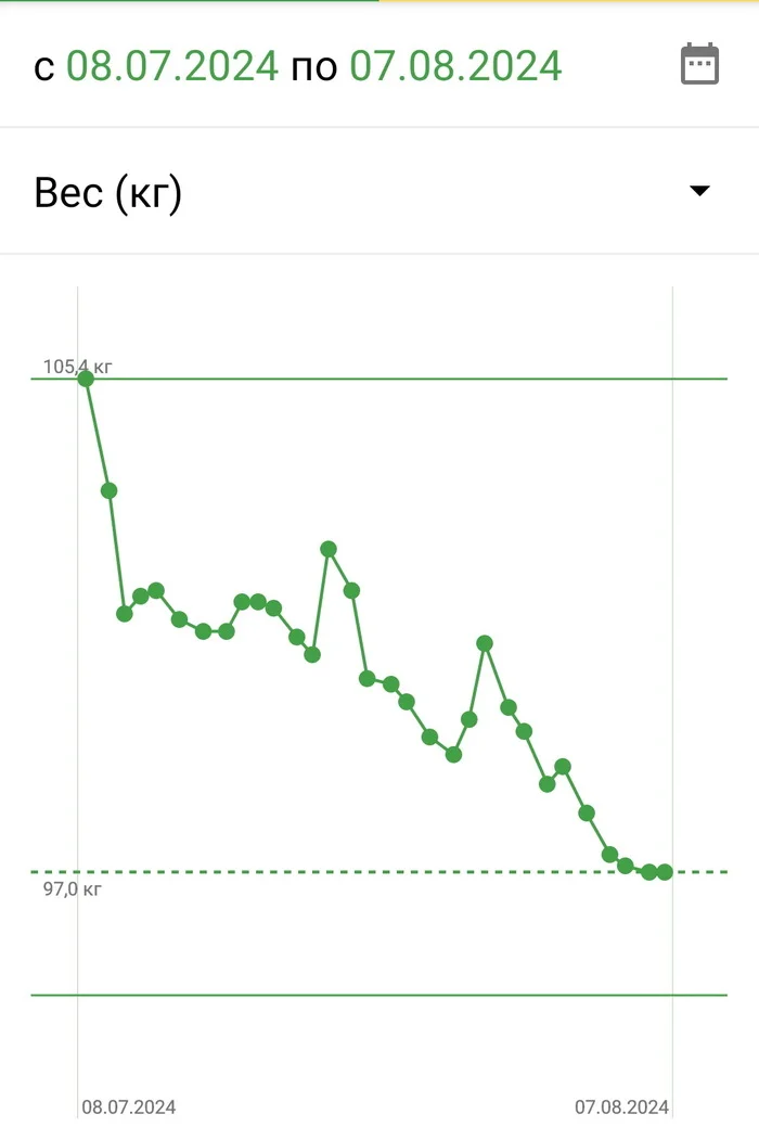 Месяц похудения - Моё, Похудение, Лишний вес, Скуфы, Гормоны, Диета, Правильное питание, Длиннопост
