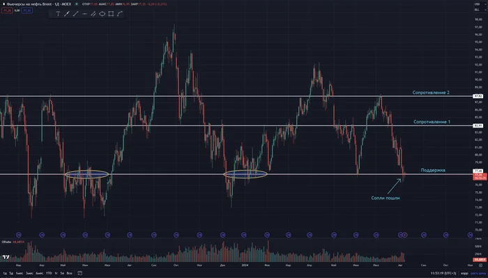 Oil at support level - My, Stock exchange, Investments, Stock market, Stock, Trading