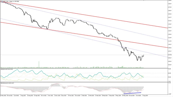 Analytics of financial markets 08/07/2024 - My, Bonds, Dividend, Trading, Investments, Stock, Currency, Central Bank of the Russian Federation, Dollars, Ruble, A crisis, Longpost