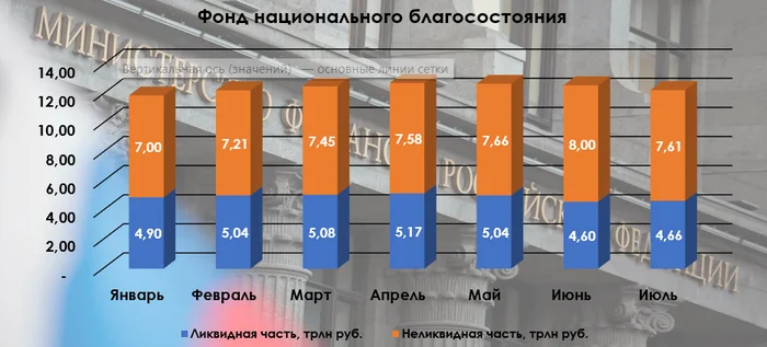 The volume of the National Welfare Fund decreased significantly in July. The decrease is due to a correction in the stock market and investments; yuan bonds were purchased - My, Politics, Stock market, Investments, Stock exchange, Economy, Finance, Gold, Stock, Dividend, Bonds, Currency, Ministry of Finance, Sberbank, Aeroflot, VTB Bank, Russian Railways, Ruble, Sanctions, A crisis, Yuan