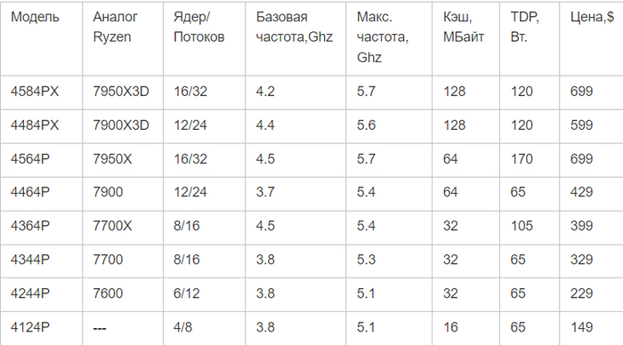 Таблица с приведенными моделями, аналогами и ценами.