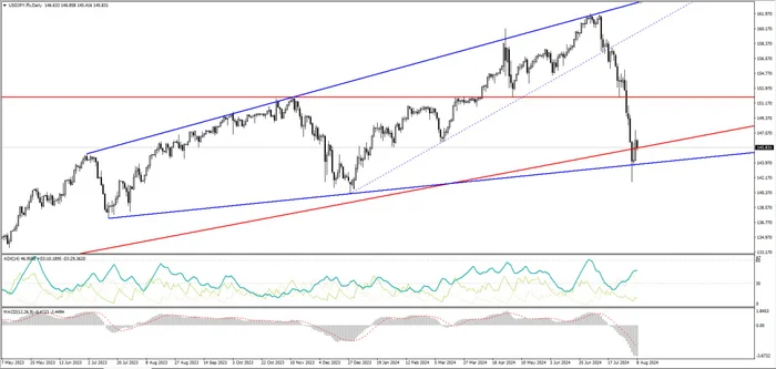 Analytics of financial markets 08.08.2024 - My, Trading, Investments, Dividend, Stock, Bonds, Currency, Central Bank of the Russian Federation, Dollars, Ruble, A crisis, Longpost