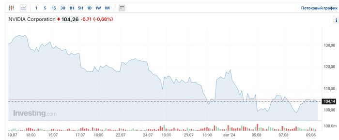 <!--noindex--><a href="https://pikabu.ru/story/kharakiri_09082024_11689078?u=https%3A%2F%2Fru.investing.com%2Fequities%2Fnvidia-corp&t=https%3A%2F%2Fru.investing.com%2Fequities%2Fnvidia-corp&h=427fddaabca460f7b4580b0ab15d9952deed8a20" title="https://ru.investing.com/equities/nvidia-corp" target="_blank" rel="nofollow noopener">https://ru.investing.com/equities/nvidia-corp</a><!--/noindex-->