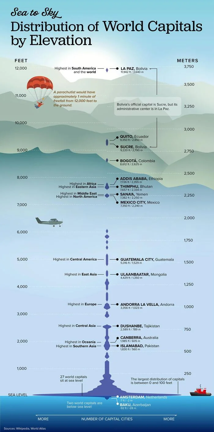 Higher and higher? Distribution of world capitals by height - Picture with text, Geography, Facts