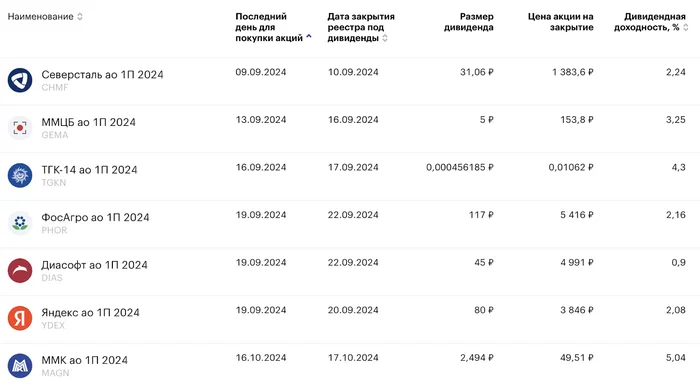 Well, again real estate is not getting cheaper. But the ruble, shares and crypto are becoming cheaper. OFZ rocket, dividends and other news. Sunday investment digest - My, Investing in stocks, Stock market, Investments, Stock exchange, Bonds, Ruble, Currency, Dollars, Dividend, Trading, Longpost