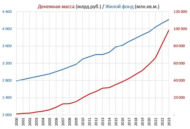 The number of rubles is growing 12 times faster than the housing stock! - My, The property, Apartment, Lodging, Buying a property, Emission, Ruble, Devaluation, Depreciation of the ruble, Prices