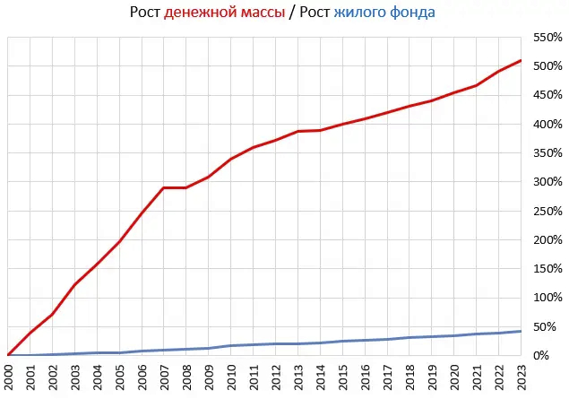 The number of rubles is growing 12 times faster than the housing stock! - My, The property, Apartment, Lodging, Buying a property, Emission, Ruble, Devaluation, Depreciation of the ruble, Prices