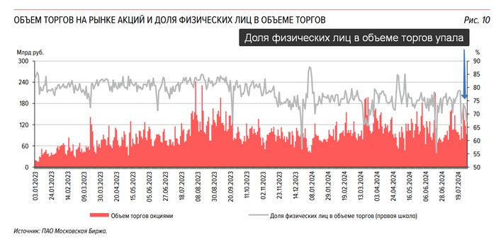 Источник: <!--noindex--><a href="https://pikabu.ru/story/zachem_tsb_skryivaet_vyikhod_nerezidentov_11691124?u=https%3A%2F%2Fwww.cbr.ru%2FCollection%2FCollection%2FFile%2F50536%2FORFR_2024-07.pdf&t=https%3A%2F%2Fwww.cbr.ru%2FCollection%2FCollection%2FFile%2F50536%2FORFR_202...&h=5c6fe711b2996634a9d580738b71dfedee4ee782" title="https://www.cbr.ru/Collection/Collection/File/50536/ORFR_2024-07.pdf" target="_blank" rel="nofollow noopener">https://www.cbr.ru/Collection/Collection/File/50536/ORFR_202...</a><!--/noindex-->