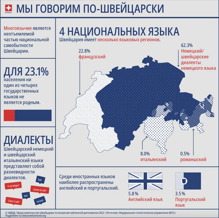 Languages ??in Switzerland - My, Living abroad, Personal experience, Foreign languages, Language, German, French, Italian language, Country, Emigration, Switzerland, Longpost