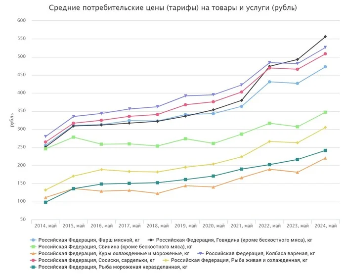 We show how prices have increased in Russia over the past ten years - My, Economy, Import substitution, Market, Russia, Trade, Prices, Rise in prices, Inflation, Score, Supermarket, Fuel, Statistics, Products, Petrol, Technics, Longpost, news