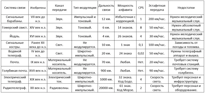 Communication systems (computer science) - My, IT, Connection, School, Informatics, History (science), Computer, Education