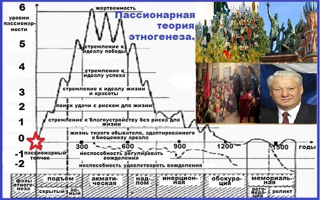 Пассионарная теория этногенеза, или За что не расстреляли Льва Гумилёва - Яндекс Дзен (ссылка), Политика, Длиннопост