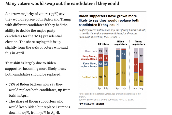 <!--noindex--><a href="https://pikabu.ru/story/nastoyashchaya_amerika_5_shtat_kolorado_nashi_ne_nashi_i_tyotenka_khaktfu_11693052?u=https%3A%2F%2Fwww.pewresearch.org%2Fpolitics%2F2024%2F07%2F11%2Fvoters-feelings-about-the-2024-campaign-and-candidates%2F&t=https%3A%2F%2Fwww.pewresearch.org%2Fpolitics%2F2024%2F07%2F11%2Fvoters-feeli...&h=b9d5355faf29c3219477e5d538944cac5ff508bb" title="https://www.pewresearch.org/politics/2024/07/11/voters-feelings-about-the-2024-campaign-and-candidat..." target="_blank" rel="nofollow noopener">https://www.pewresearch.org/politics/2024/07/11/voters-feeli...</a><!--/noindex-->