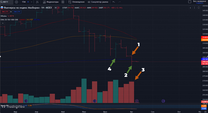 Недельный таймфрейм 