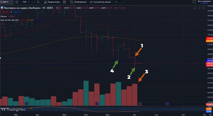 Forecast for Russian stocks 11.08 for the next week + debriefing for the past week - My, Investing in stocks, Trading, Stock market, Stock exchange, Moscow Exchange, Stock, Speculation, Personal experience, Blog, Longpost