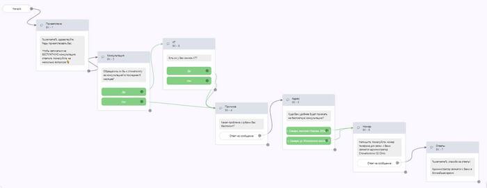 Воронка чат-бота